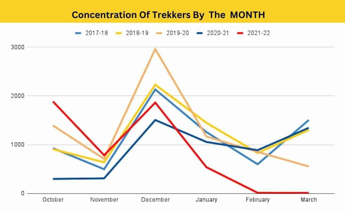 Benefits of Trekking in Jan-Feb versus December | Did you know?