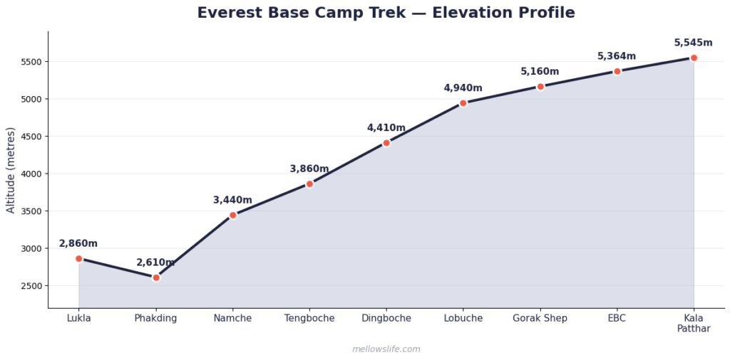 Everest Base Camp trek elevation profile chart by day from Lukla to Kala Patthar