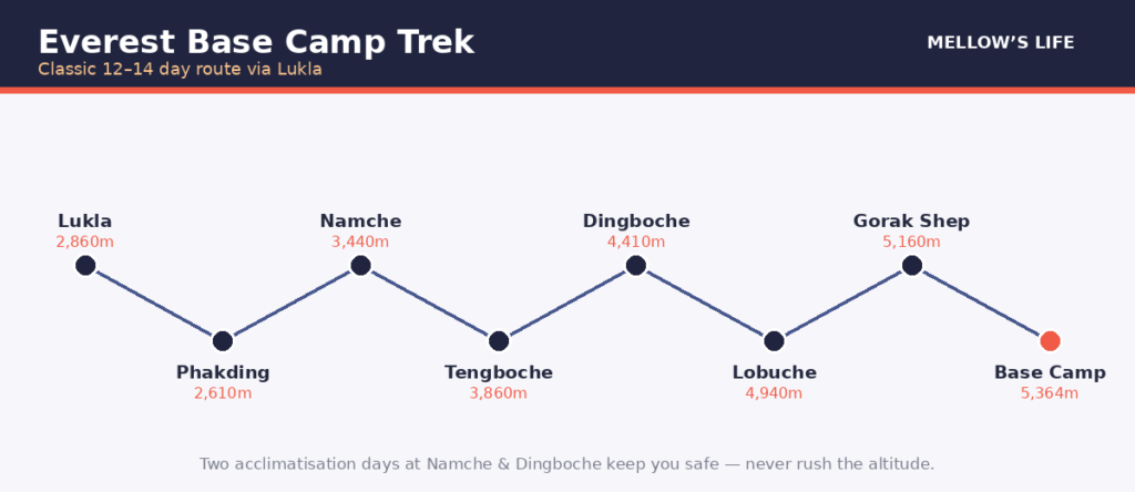 Everest Base Camp trek route map from Lukla to Base Camp with altitudes