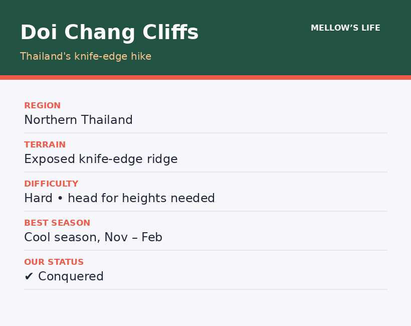 Doi Chang cliffs quick facts: region, terrain, difficulty and best season