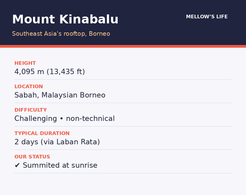 Mount Kinabalu quick facts: height, location, difficulty and duration