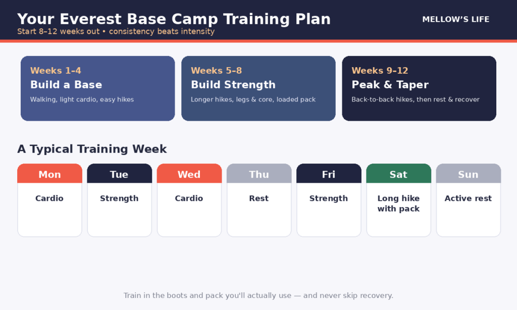 Everest Base Camp training plan with 12-week phases and weekly schedule